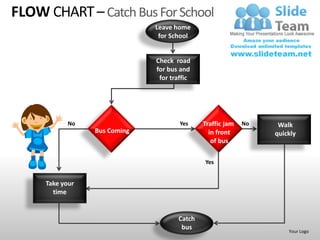 FLOW CHART – Catch Bus For School
                              Leave home
                               for School


                              Check road
                              for bus and
                               for traffic




            No                        Yes    Traffic jam   No    Walk
                 Bus Coming                    in front         quickly
                                                of bus

                                             Yes


     Take your
       time


                                     Catch
                                      bus                           Your Logo
 