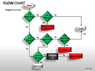 FLOW CHART          Inbox

Project Example
                     Is It   No                     No
                                          Is It a
                  Important?
                                          Want?

                                      Yes

                  Yes                 @Someday/
                                       May be                                  Trash

                                                                                       No
                                          Is It              Is It
                     Is It     No                 No
                                      Actionable?         Reference
                   Urgent?                                Material?

                                      Yes                        Yes
                   Yes
                                                           @File

                             Can I Do No       Delegate     No
                                                                       @Waiting For
                             it now?              it

                                    Yes

                             Do it now
                                                                                        Your Logo
 