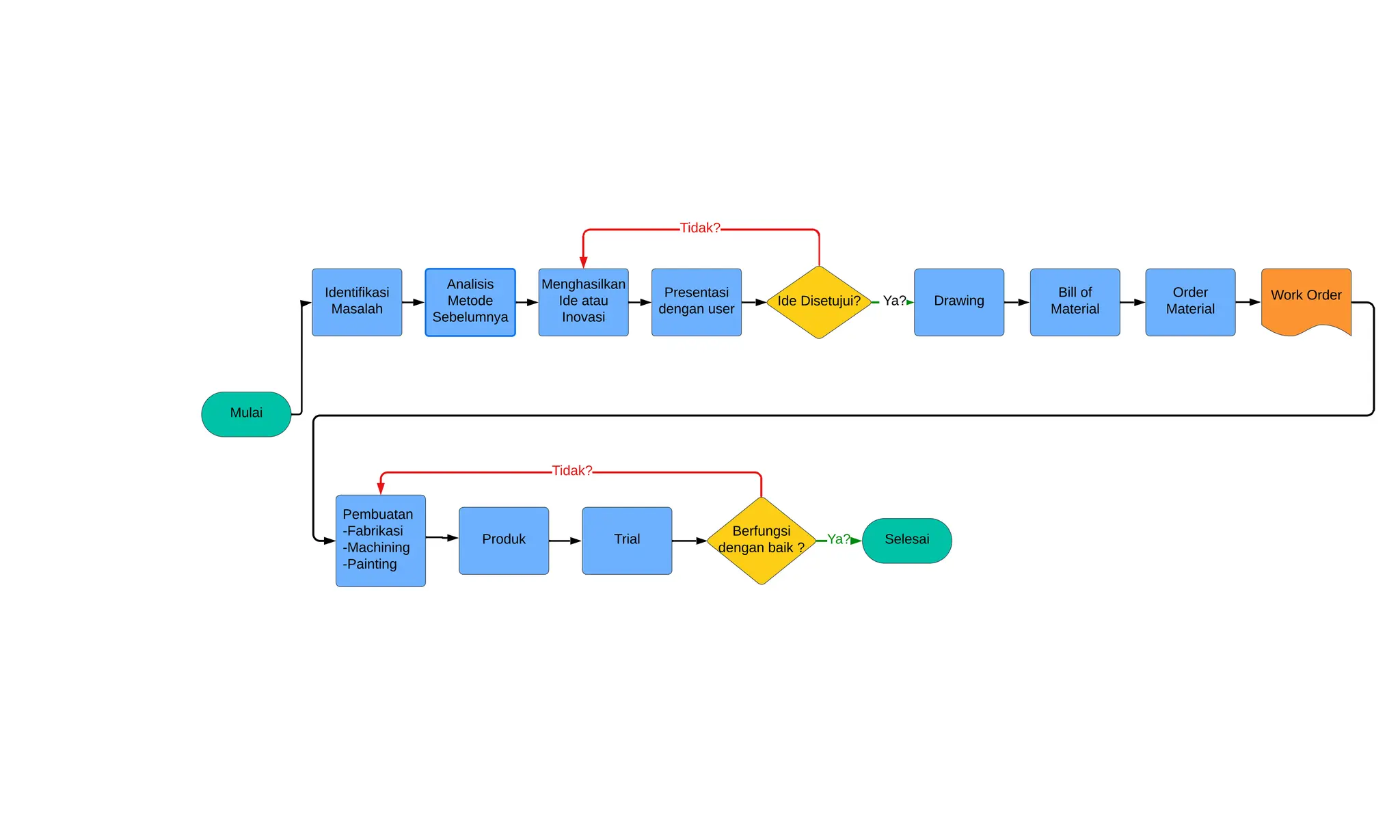 Mulai
Analisis
Metode
Sebelumnya
Menghasilkan
Ide atau
Inovasi
Identifikasi
Masalah
Ide Disetujui? Drawing
Ya?
Bill of
Material
Pembuatan
-Fabrikasi
-Machining
-Painting
Produk Trial
Berfungsi
dengan baik ?
Presentasi
dengan user
Tidak?
Order
Material
Work Order
Tidak?
Selesai
Ya?