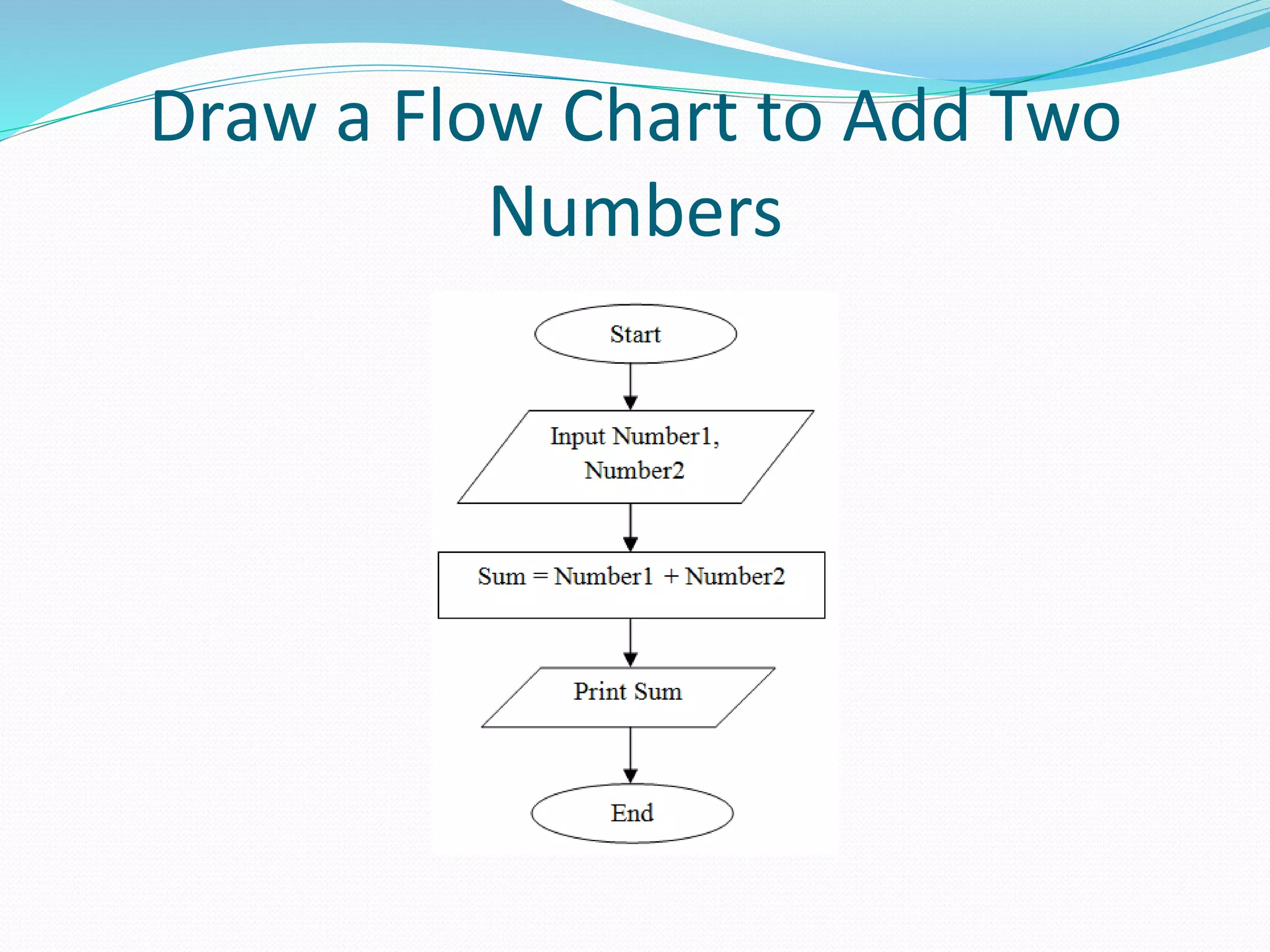 Draw a Flow Chart to Add Two
Numbers
 