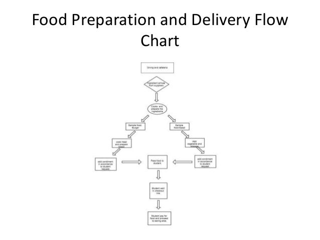Delivery Flow Chart
