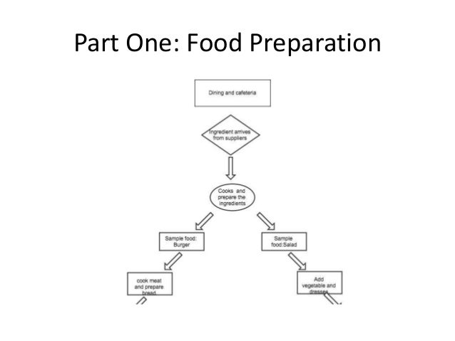 Food Technology Flow Chart