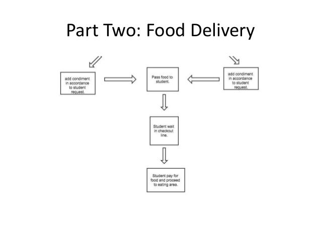Food Process Flow Chart