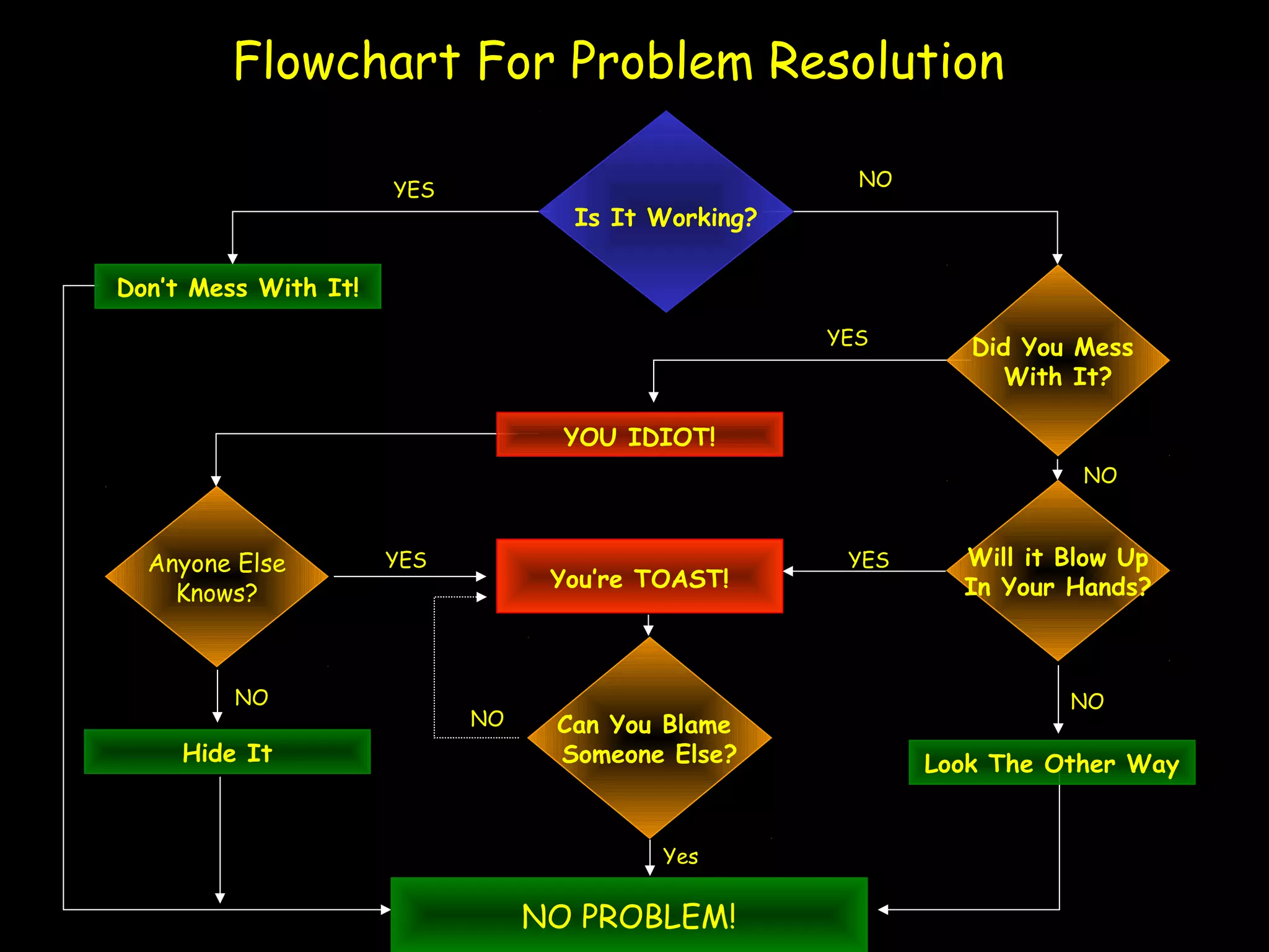 Flowchart problem resolution | PPT image.