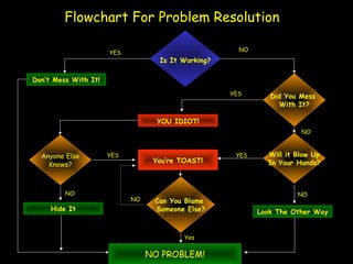 Flowchart For Problem Resolution

                                                      NO
                      YES
                                   Is It Working?

Don’t Mess With It!
                                                    YES       Did You Mess
                                                                 With It?

                                   YOU IDIOT!
                                                                      NO



  Anyone Else         YES                            YES     Will it Blow Up
                                  You’re TOAST!              In Your Hands?
    Knows?



         NO                                                          NO
                            NO    Can You Blame
     Hide It                      Someone Else?            Look The Other Way


                                          Yes


                                 NO PROBLEM!
 