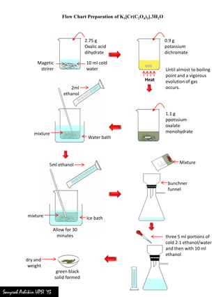 Flow Chart Preparation of K3[Cr(C2O4)3].3H2O
2.75 g
Oxalic acid
dihydrate
Magetic
strirer
10 ml cold
water
0.9 g
potassium
dichromate
Heat
1.1 g
ppotssium
oxalate
monohydrate
2ml
ethanol
Water bath
mixture
5ml ethanol
mixture Ice bath
Mixture
bunchner
funnel
Allow for 30
minutes
dry and
weight
green black
solid formed
three 5 ml portions of
cold 2:1 ethanol/water
and then with 10 ml
ethanol
Until almost to boiling
point and a vigorous
evolution of gas
occurs.
Sauyrah Ashikin UPSI ‘13
 