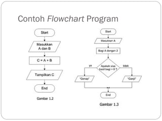 FLOWCHART PROGRAM INFORMATIKA SMA KELAS 10 | PPT
