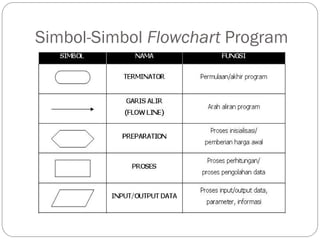 FLOWCHART PROGRAM INFORMATIKA SMA KELAS 10 | PPT