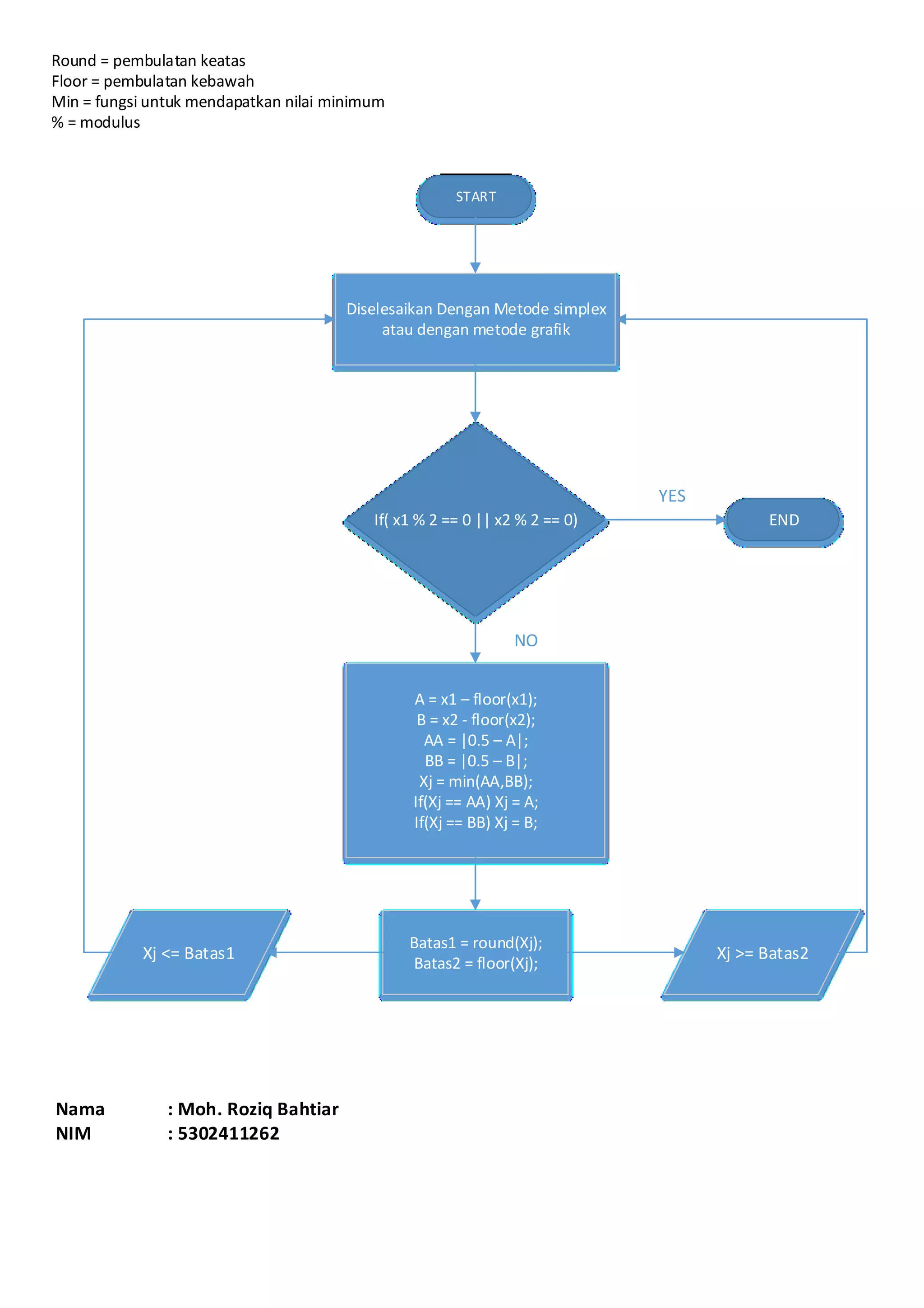 Flowchart progrm linear bilangan bulat | PDF