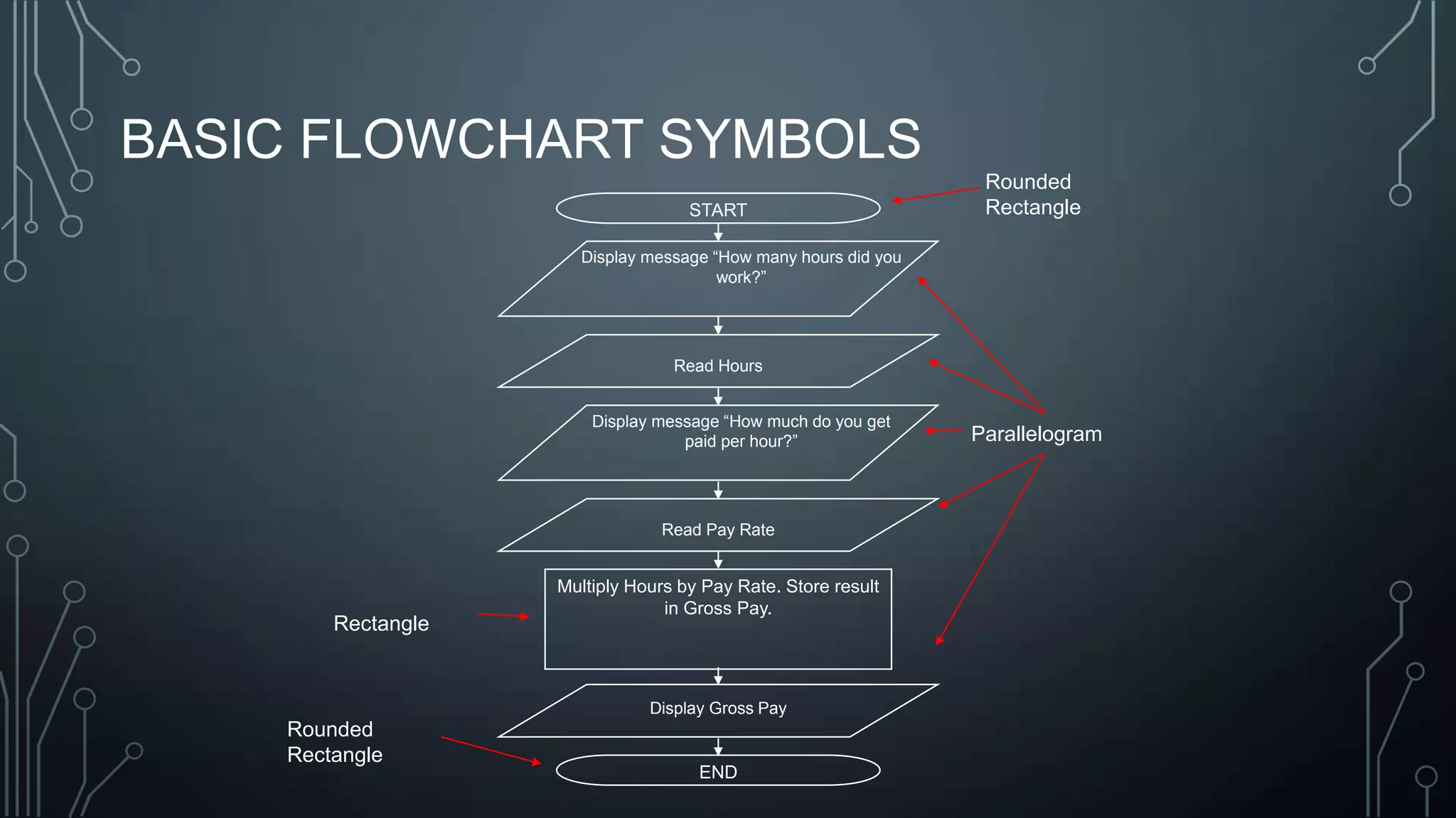 Flow chart programming | PPTX