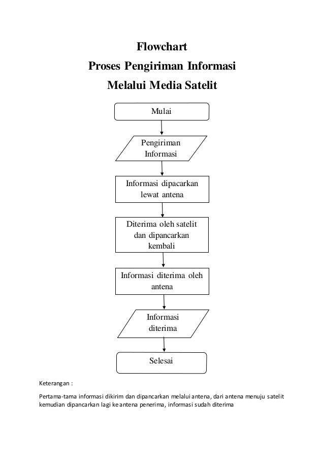 Unduh 80 Koleksi Gambar Flowchart Proses Paling Bagus Gratis