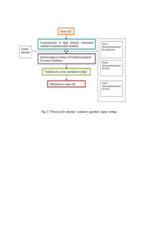 Fig 2.7 Process for internal semester question paper setting
 