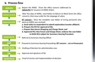 Flowchart re AWOL and DFR Guidelines NMC-2016-065.pptx