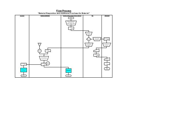 Flow chart rmw (row material wirehouse) qcm (qc material)