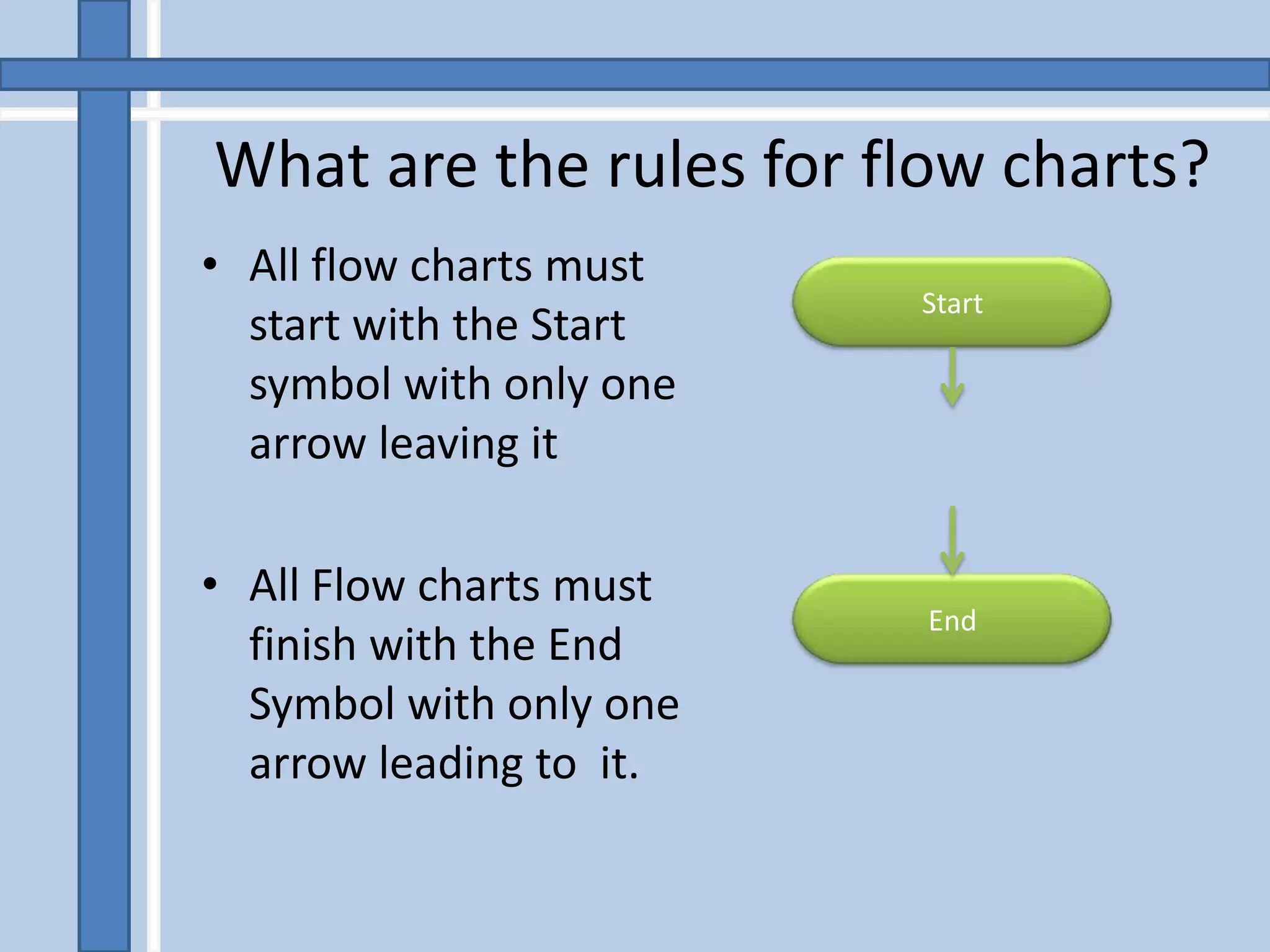 What are the rules for flow charts?
&bull; All flow charts must
                         Start
  start with the Start
  symbol with only one
  arrow leaving it

&bull; All Flow charts must
                         End
  finish with the End
  Symbol with only one
  arrow leading to it.
 