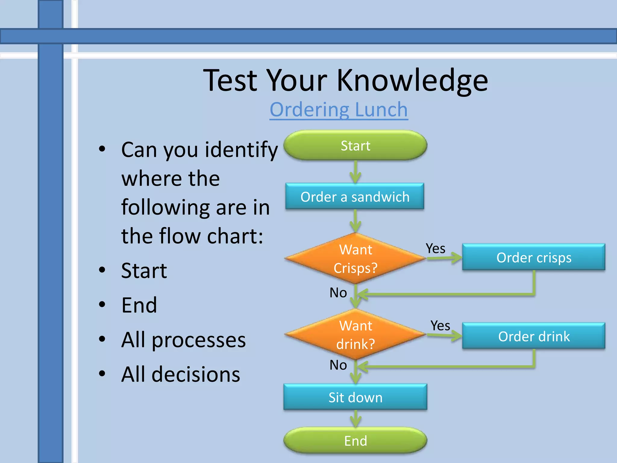 Test Your Knowledge
                 Ordering Lunch
&bull; Can you identify        Start

  where the
                     Order a sandwich
  following are in
  the flow chart:         Want          Yes
                                              Order crisps
&bull; Start                  Crisps?
                         No
&bull; End
                          Want          Yes
&bull; All processes           drink?              Order drink
                         No
&bull; All decisions
                         Sit down

                           End
 