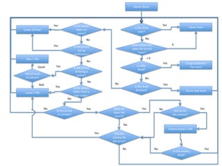 Prince of Persia - Flow charts | PPT