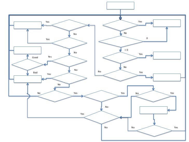 prince of persia flow charts prince charts