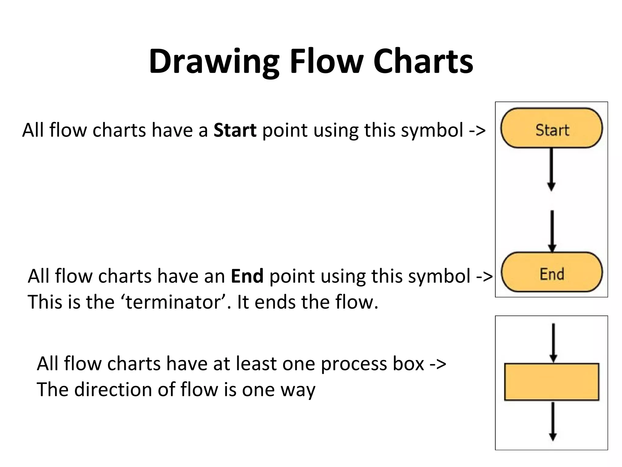 Drawing Flow Charts
All flow charts have a Start point using this symbol ->
All flow charts have an End point using this symbol ->
This is the ‘terminator’. It ends the flow.
 All flow charts have at least one process box ->
 The direction of flow is one way