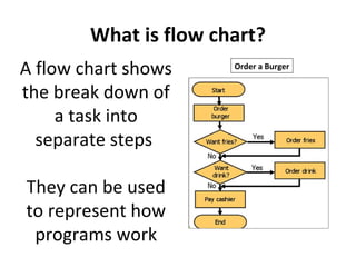 What is flow chart?
A flow chart shows     Order a Burger


the break down of
     a task into
  separate steps

They can be used
to represent how
 programs work
 