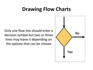 Drawing Flow Charts


Only one flow line should enter a
decision symbol but two or three
 lines may leave it depending on
  the options that can be chosen
 