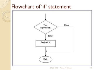 Flowchart of ‘if’ statement
Mukesh N.Tekwani20 July 2013 10
 