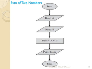 Sum of Two Numbers
Mukesh N.Tekwani20 July 2013 13
 