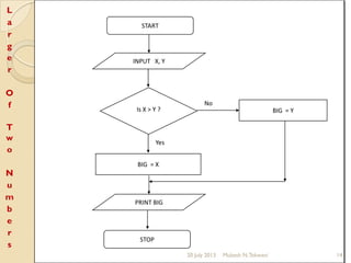 START
INPUT X, Y
Is X > Y ?
BIG = X
Yes
PRINT BIG
BIG = Y
STOP
No
L
a
r
g
e
r
O
f
T
w
o
N
u
m
b
e
r
s
Mukesh N.Tekwani20 July 2013 14
 
