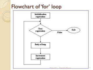 Flowchart of ‘for’ loop
Mukesh N.Tekwani20 July 2013 9
 