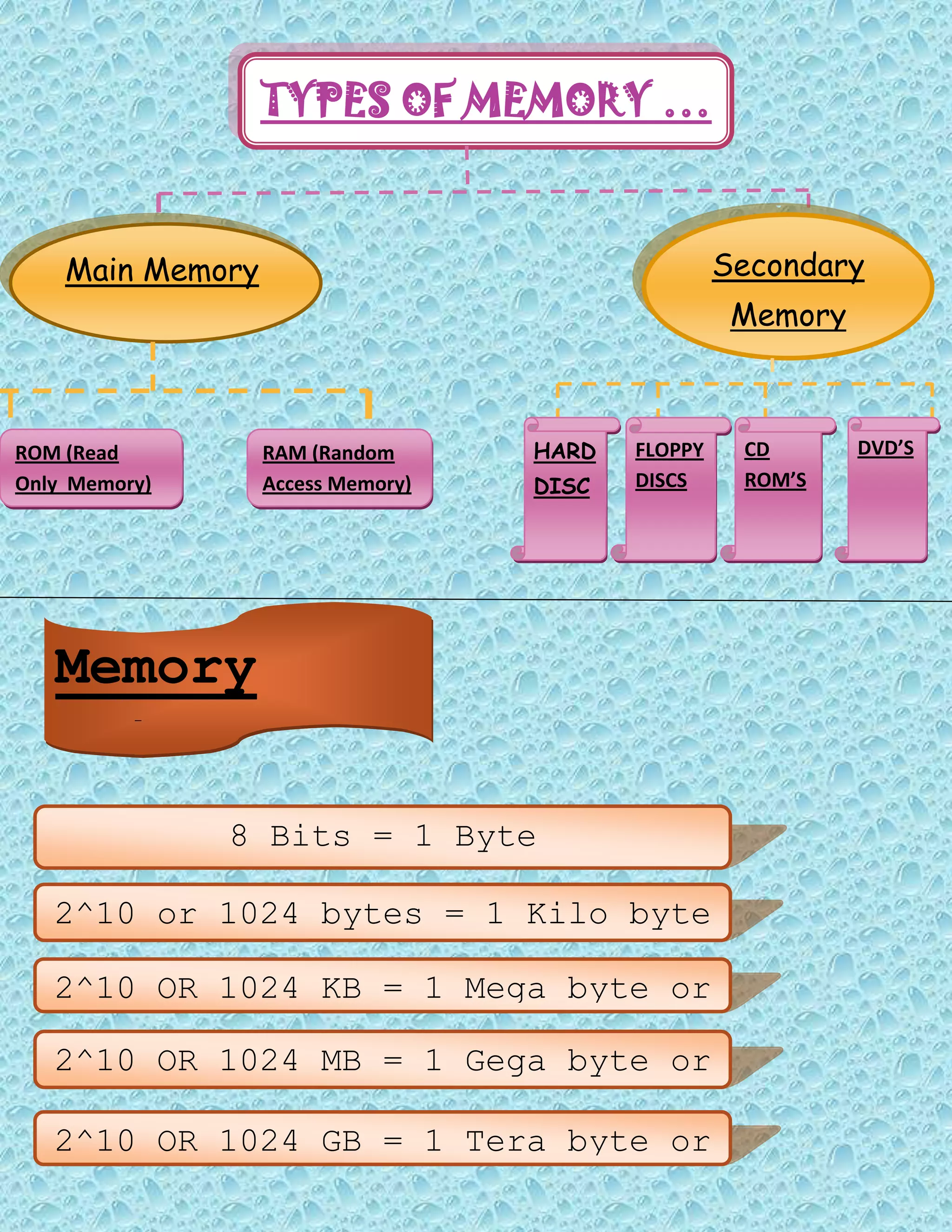 TYPES OF MEMORY …
Main Memory Secondary
Memory
ROM (Read
Only Memory)
RAM (Random
Access Memory)
HARD
DISC
FLOPPY
DISCS
CD
ROM’S
DVD’S
Memory
Units
8 Bits = 1 Byte
2^10 or 1024 bytes = 1 Kilo byte
or 1 KB
2^10 OR 1024 KB = 1 Mega byte or
1 MB
2^10 OR 1024 MB = 1 Gega byte or
1 GB
2^10 OR 1024 GB = 1 Tera byte or
1 TB