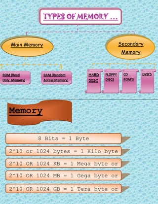 TYPES OF MEMORY …
Main Memory Secondary
Memory
ROM (Read
Only Memory)
RAM (Random
Access Memory)
HARD
DISC
FLOPPY
DISCS
CD
ROM’S
DVD’S
Memory
Units
8 Bits = 1 Byte
2^10 or 1024 bytes = 1 Kilo byte
or 1 KB
2^10 OR 1024 KB = 1 Mega byte or
1 MB
2^10 OR 1024 MB = 1 Gega byte or
1 GB
2^10 OR 1024 GB = 1 Tera byte or
1 TB
 