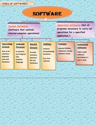 SOFTWARE
SSystem Softwares
(Software that controls
internal computer operations)
Application Softwares (Set of
programs necessary to carry out
operations for a specified
application.)
Operating
System
Acts as an
interface
between
user and
hardware
Language
Processor
It converts
our Program
into
machine
language.
Device
Drivers
Provide
interface
between
OS and
hardware.
Utilities
Perform
Housekeeping
functions.
E.g. virus
removal
Packages
General Utilities
softwares; mostly
software suites
Customized
Softwares
Tailor made
software
according to a
user’s need.
TYPES OF SOFTWARES …..
 