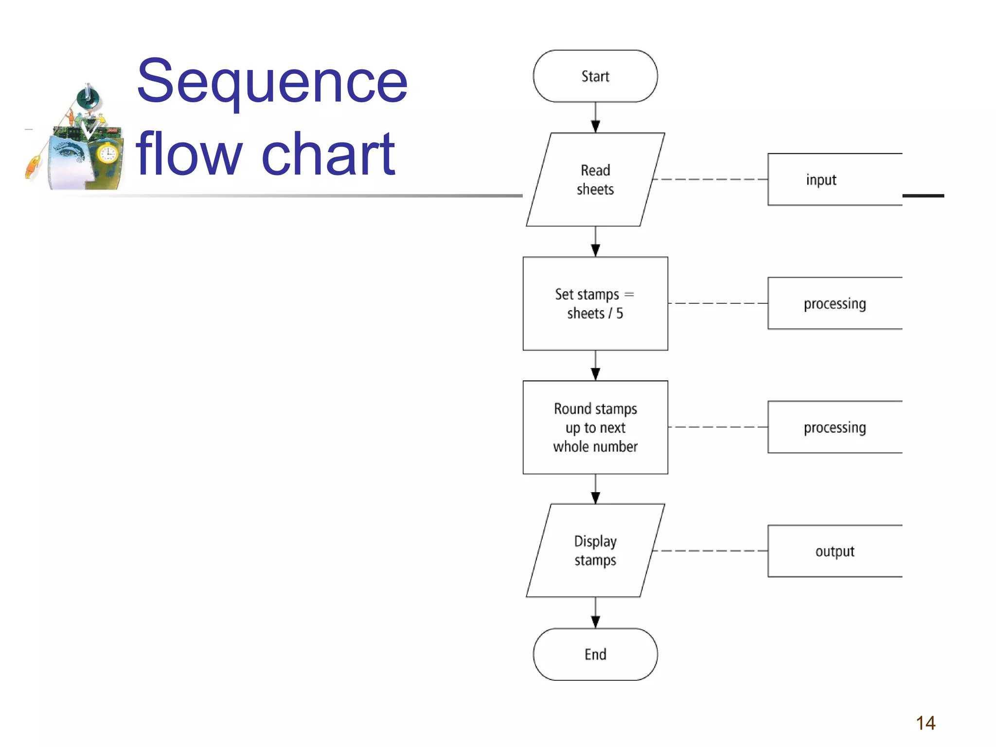 Sequence
flow chart

14

 