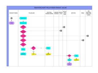 MASTERCHART PELAYANAN RAWAT JALAN
OK
SENTRAL
(ONE DAY
CARE)
IRNAAPOTEK
POLIK
LINIK
LAIN
RADIO
LOGI
LABORA
TORIUM
SENTRAL
PEMBAYARAN
POLIKLINIKPENDAFTARAN
YA
TIDAK
Tidak
Ya
Ambil
Obat
Konsul Antar
Poli
?
Bukti
Pembayaran
Pemeriksaan
Penunjang?
2
3
Tindakan
5
Bukti
Pembayaran
Bayar
Pemeriksaan Dokter
UMUM
?
PASIEN
PULANG
Resep
4
Bayar
UMUM
?
PASIEN
DATANG
Registrasi Ulang1
Input Data
(Tindakan Poli)
Bedah Sentral?
Rawat Inap ?
Tindakan di
Poli?
 
