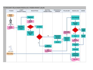 FLOWCHART PELAYANAN RADIOLOGI PASIEN RAWAT JALAN
ASKESRADIOLOGIPOLIKLINIK
PENGENDALI
JAMINAN
SENTRAL
PEMBAYARAN
REGISTRASI
LOKET
PENDAFTARAN
PASIEN
Hasil Foto
Loket Jaminan:
- Askes/Askin
- Jamsostek
- Perusahaan
Surat
Rujukan
Mendaftar
diloket
ACC pihak
ASKES
Umum?
Pasien Datang
Ya
Ya
Jaminan
Kertas
Register
Permintaan
Pemeriksaan
Isi Status
Umum?
Registrasi
Pasien pulang
Ya
Bukti
Pembayaran
Konsul di
Poliklinik
Interna
Sentral
Pembayaran
Mendaftar /
ambil nomor
antrian
Pasien
datang
Bukti
Pembayaran
Loket Radiologi
Pembacaan
Hasil Foto oleh
Dr Radiologi
Pemeriksaan/
Foto
Processing
Verifikasi
petugas
ASKES
Tdk
Tdk
Tdk Kasir
Buat folder
registrasi
baru
Baru?
Pasien Pulang
 