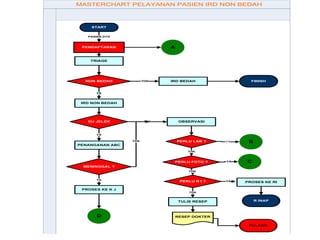 MASTERCHART PELAYANAN PASIEN IRD NON BEDAH
START
PENDAFTARAN
NON BEDAH
KU JELEK
MENINGGAL ?
PERLU LAB ?
PERLU FOTO ?
PERLU R I ?
RESEP DOKTER
PULANG
R INAP
FINISH
PASIEN DTG
YA
YA
TDK
TDK
YA
TDK YA
TDK
TDK
YA
YA
TDK
TRIAGE
IRD NON BEDAH
IRD BEDAH
OBSERVASI
PENANGANAN ABC
PROSES KE K J
TULIS RESEP
PROSES KE RI
A
B
C
D
 