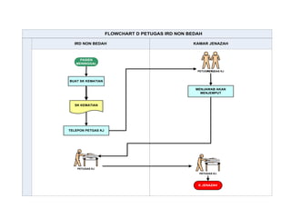 FLOWCHART D PETUGAS IRD NON BEDAH
KAMAR JENAZAHIRD NON BEDAH
PASIEN
MENINGGAL
SK KEMATIAN
PETUGAS KJ
PETUGAS KJ
K JENAZAH
Person1
PETUGAS KJ
Person1
PETUGAS KJ
BUAT SK KEMATIAN
TELEPON PETGAS KJ
MENJAWAB AKAN
MENJEMPUT
 