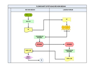 FLOWCHART B PETUGAS IRD NON BEDAH
LABORATORIUMIRD NON BEDAH
PERLU LAB
SP
SP
SPESIMEN SPESIMEN
HASIL LAB
HASIL LAB
PERLU
KONSUL ?
PETUGAS LAB
BUAT SP
PENGAMBILAN
SPESIMEN
PEMERIKSAAN
SPESIMEN
1
 
