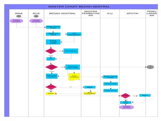 MASTER CHART BEDAH SENTRAL
SENTRA
PEMBAYAR
AN
PEMU
LASAR
AN
APOTIKICUBEDAH SENTRALIRJAIRNA
PASIEN
DATANG
PASIEN
DATANG
Serah Terima
Pasien
Registrasi
Ulang
Ruang
Tunggu
Pasien
YA
dr.
Anastesi
?
Premedikasi
OK
TIDAK
YA
TIDAK
Perlu
perawatan
di RR
Recovery
Room (RR)
Resep
Input Data
Tindakan Serah Terima
Pasien
Surat
Pengantar
REGISTRASI
YA
UMUM
?
Bukti
Pembayaran
Tidak
Tidak
UMUM
? Ya
PASIEN
PULANG
3
1 2
Cek
Kelengkapan
PERAWATAN
Bayar
Bayar
Ambil
obat
 