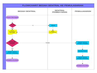 FLOWCHART BEDAH SENTRAL KE PEMULASARAN
PEMULASARAN
SENTRAL
PEMBAYARAN
BEDAH SENTRAL
Pasien Meninggal
YA
Tidak
UMUM
?
Bukti
Pembayaran
Surat
Keterangan
Kematian
Pulang atas
permintaan
keluarga
?
TIDAK
YA
Serah Terima
Dengan Keluarga
PASIEN PULANG
Serah Terima
Dengan Petugas
REGISTRASI
Serah Terima
Dengan Keluarga
PASIEN PULANG
Bayar
 