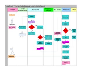 FLOWCHART PELAYANAN RADIOLOGI PASIEN RAWAT JALAN
ASKESRADIOLOGIPOLIKLINIK
PENGENDALI
JAMINAN
PASIEN
LOKET
PENDAFTARAN
REGISTRASI
Mendaftar /ambil
nomor antrian
Mendaftar
diloket
Konsul di
Poliklinik
Interna
Umum?
Tdk Verifikasi
petugas
ASKES
Pembacaan Hasil
Foto oleh Dr
Radiologi
Hasil Foto
Jaminan
Loket Jaminan:
- Askes/Askin
- Jamsostek
- Perusahaan
ACC pihak
ASKES
Reseptionis
Loket Radiologi
Kasir
Permintaan
Pemeriksaan
Pasien Pulang
Surat Rujukan
Pasien Pulang
Pasien Datang
Strart
Ya
Registrasi
Slip Pembayaran
Umum?
Ya
Sentral
Pembayaran
Kertas Registrasi
Baru?
Buat folder
registrasi baru
Isi Status
Pemeriksaan/
Foto
Processing
Slip Pembayaran
Tdk
Tdk
 