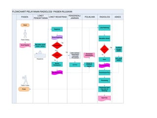 FLOWCHART PELAYANAN RADIOLOGI PASIEN RUJUKAN
RADIOLOGI
PENGENDALI
JAMINAN
LOKET
PENDAFTARAN
LOKET REGISTRASI POLIKLINIK ASKESPASIEN
Pasien Datang
Strart
Surat Rujukan Mendaftar /ambil
nomor antrian
Registrasi
Kertas Registrasi
Konsul Poli?
Sentral
Pembayaran
Umum?
Ya
Ya
Reseptionis
Loket Jaminan:
- Askes/Askin
- Jamsostek
- Perusahaan
Jaminan
Konsul di
Poliklinik
Interna
Slip Pembayaran
Permintaan
Pemeriksaan
Loket Radiologi
Tdk
Pemeriksaan/Foto
Kasir
Mendaftar diloket
Umum?
Verifikasi
petugas
ASKES
Pembacaan Hasil
Foto oleh Dr
Radiologi
ACC pihak
ASKES
Hasil Foto
Finish
Pasien Pulang
Slip Pembayaran
Processing
Tdk
Ya
Tdk
 