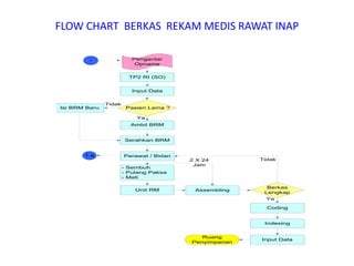 FLOW CHART BERKAS REKAM MEDIS RAWAT INAP
TP2 RI (SO)
Pasien Lama ?
Input Data
Ambil BRM
Serahkan BRM
Perawat / Bidan
Assembling
Coding
Indexing
Input Data
- Sembuh
- Pulang Paksa
- Mati
Unit RM
Berkas
Lengkap
Ruang
Penyimpanan
Isi BRM Baru
Tidak
Ya
2 X 24
Jam
Tidak
Ya
1
1.a
Pengantar
Opname
 