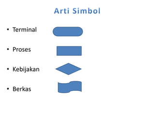 • Terminal
• Proses
• Kebijakan
• Berkas
 