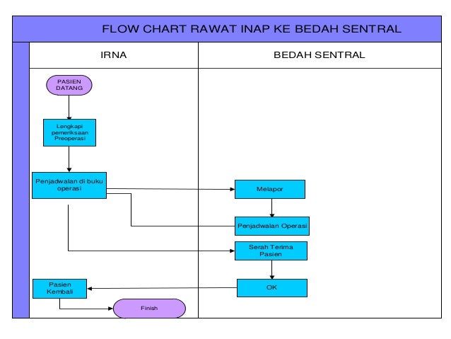 Alur Pelayanan di  Rumah  Sakit 