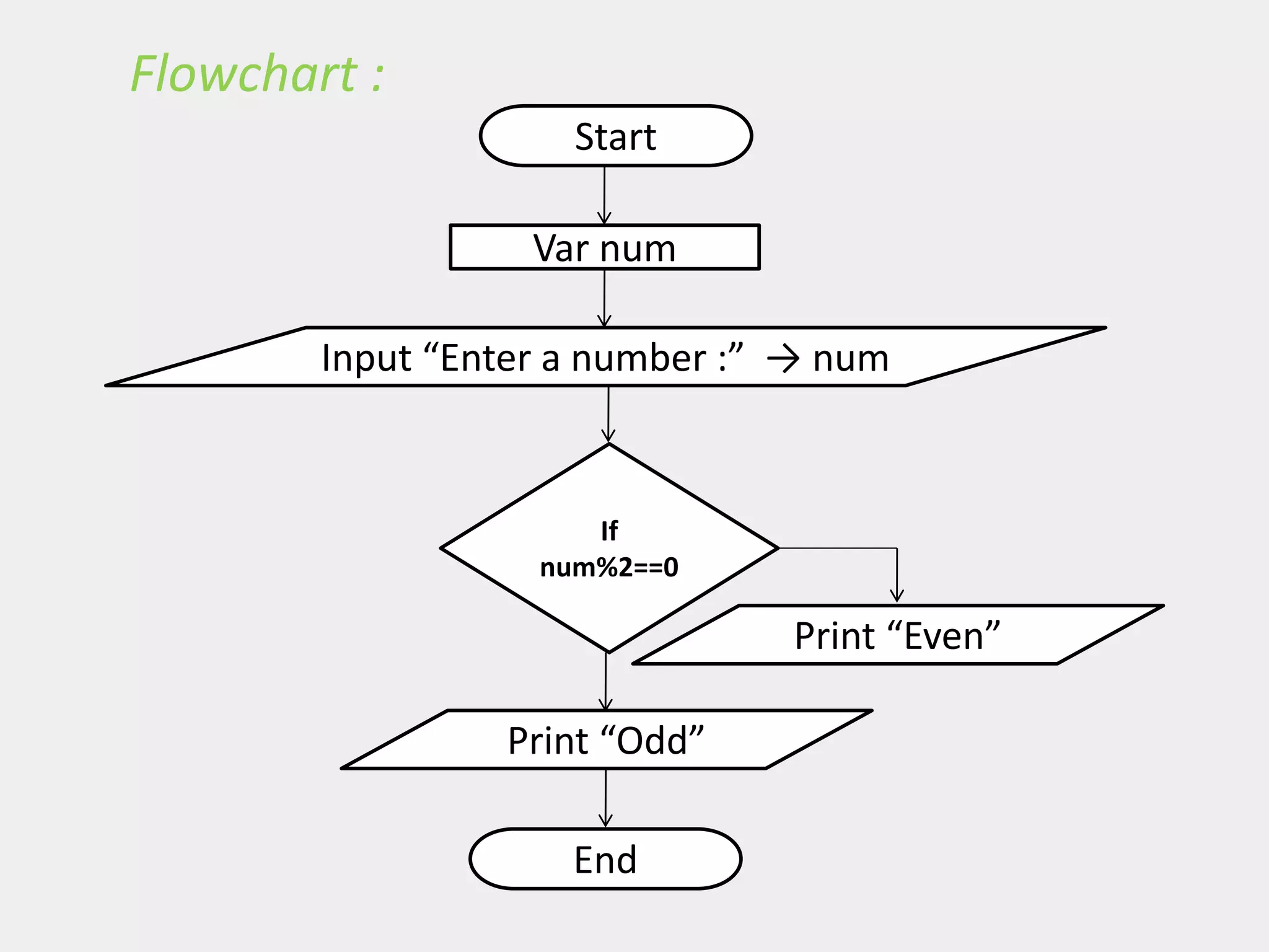 Programming flowcharts for C Language | PPT