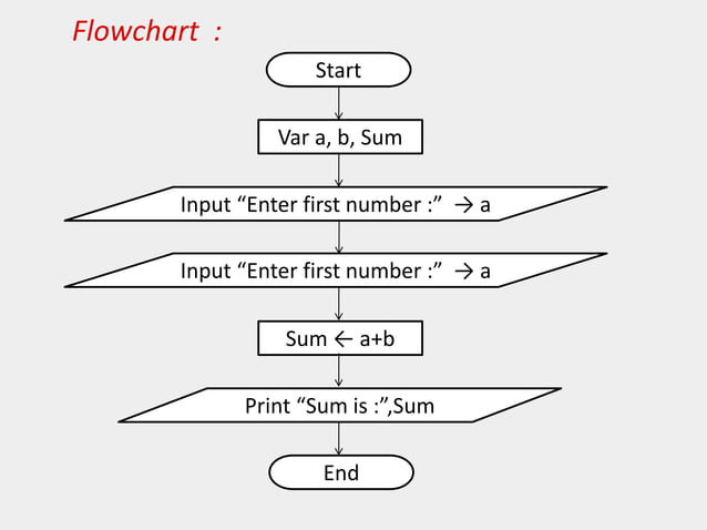 Programming flowcharts for C Language | PPTX | Programming Languages ...