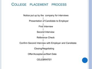 COLLEGE PLACEMENT PROCESS
Notice put up by the company for interviews
Presentation of Candidate to Employer
First Interview
Second Interview
Reference Check
Confirm Second Interview with Employer and Candidate
Closing/Negotiating
Offer/Acceptance/Start Date
CELEBRATE!!
 