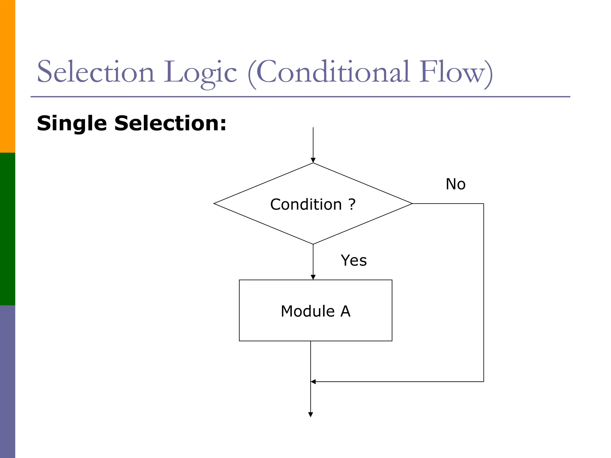 Selection Logic (Conditional Flow)
Single Selection:
Condition ?
Module A
Yes
No
 