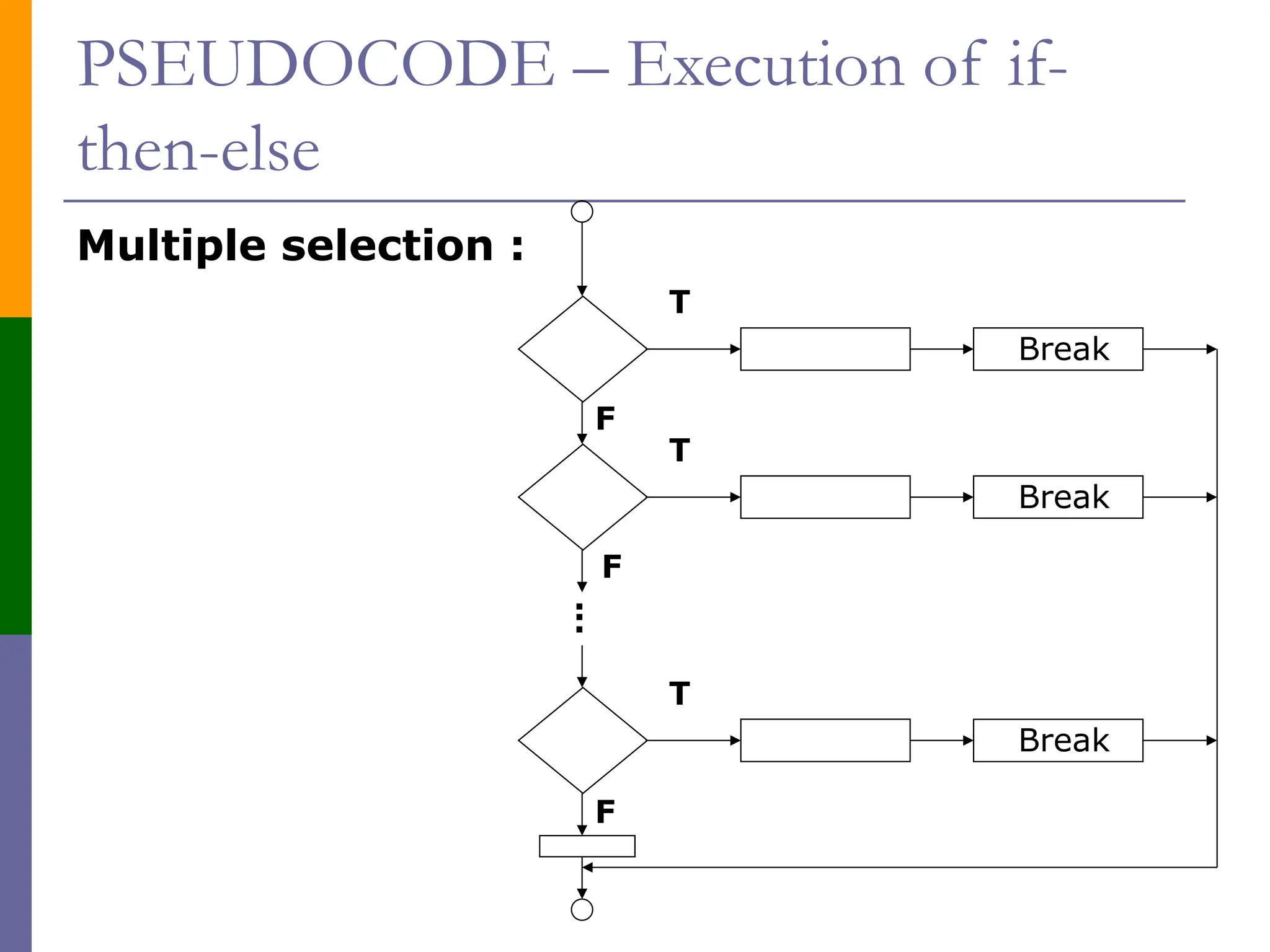 PSEUDOCODE – Execution of if-
then-else
Multiple selection :
F
T
Break
T
Break
T
Break
F
.
.
.
F
 